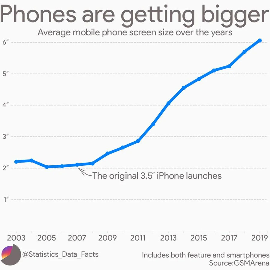 chart of phone screen size increasing each year