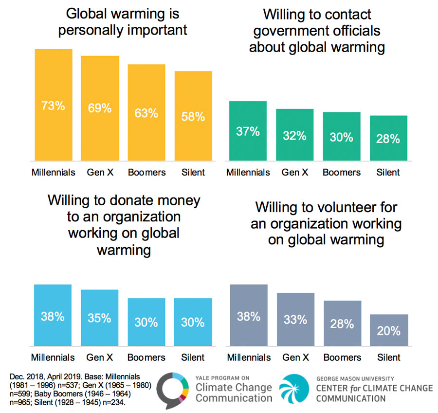 chart comparison of generations and their attitudes toward global warming